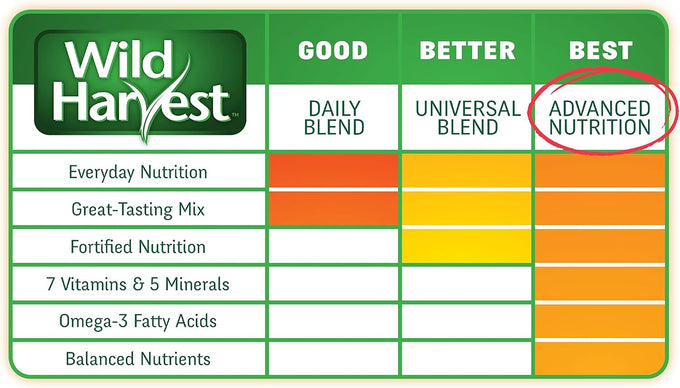 Wild Harvest Advanced Nutrition Parakeet Diet Seed and Grain Mix 4.5 Pounds