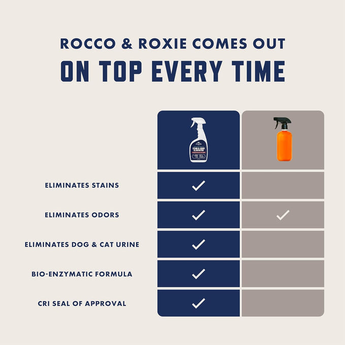 Rocco & Roxie Supply Co. Clear Pet Odor Eliminator Enzyme Cleaner for Home, 32 Fl Oz, Safe for All Carpets