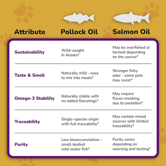 Omega 3 Fish Oil for Dogs Skin and Coat - Wild Alaskan Pollock Oil Liquid EPA & DHA Supplements 16 Fl Oz