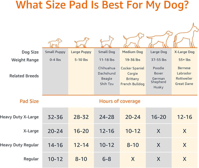 Amazon Basics 5-Layer Carbon Odor Control Dog Pee Pads, Regular Size, 22x22 Gray, 80 Count