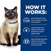 Hill's Prescription Diet z/d Skin/Food Sensitivities Dry Cat Food, Hydrolyzed Chicken, 4 lb. Bag