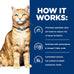 Hill's Prescription Diet c/d Multicare Urinary Care Dry Cat Food, Chicken, 4 lb. Bag