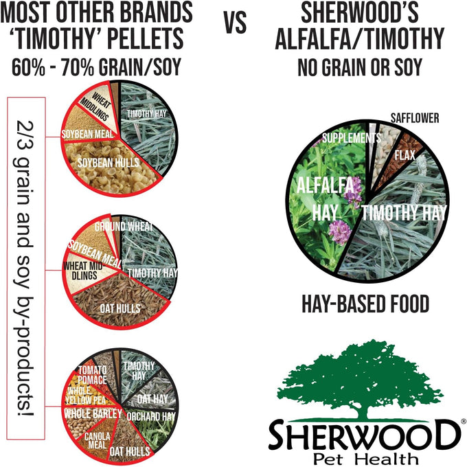 Sherwood adult rabbit food, 4.5 lbs, alfalfa timothy hay-based blend, grain and soy-free for digestive health